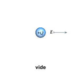 Figure 10 : L'effet de la polarisation. Le champ électrique E produit par une charge Q dans le vide (à gauche) décroît si on la place dans un milieu diélectrique (à droite). La charge Q polarise le milieu en orientant les dipôles, et le champ électrique de chaque dipôle réduit la valeur du champ initial E. L'effet est équivalent à une diminution de la charge Q, ce phénomène s'appelle écrantage (images ©3xPlus.com, site Voyage dans l’infiniment petit, ENS/ I. Pavel).