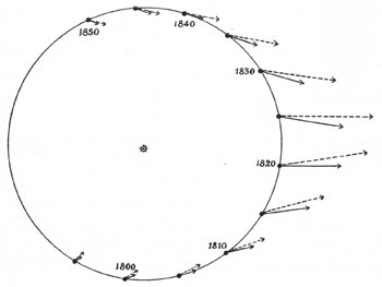 Figure 10 : Comparaison de la force perturbatrice exercée sur Uranus à différentes époques par Neptune