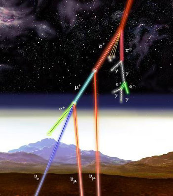 Figure 10 : Un proton émanant d’un rayon cosmique percute une molécule atmosphérique. 