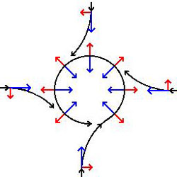 Figure 10 : formation (dans le sens inverse des aiguilles d’une montre dans l’hémisphère Nord) d’un cyclone autour d’une dépression. Les flèches bleues indiquent la force d’attraction des vents, toujours vers le centre de la dépression (de la haute vers la basse pression) ; les flèches rouges indiquent la déviation de Coriolis, toujours orientées vers la droite de la trajectoire. Lorsque la masse d’air s’approche (un des quatre côtés ici), elle est déviée vers sa droite ; elle est amenée à tourner, subissant encore la force de Coriolis (cette fois-ci centrifuge par rapport au centre de la dépression) opposée à la force bleue, centripète. Les masses d’air tourbillonnent ainsi au lieu d’aller en ligne directe vers le centre de la dépression (schéma WikiCommons, Roland Geider).
