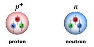 Figure 11 : Le proton est constitué de deux quarks up et d'un quark down, le neutron d'un quark up et de deux quarks down (images ©3xplus.com, site Voyage dans l’infiniment petit, ENS/ I. Pavel).