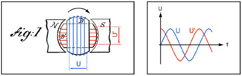 Figure 12: Générateur de courant alternatif biphasé décrit dans le brevet, formé par deux bobines perpendiculaires B et B', tournant dans le champ magnétique d'un aimant permanent. À gauche, la position des bobines à l'instant t=0. Par souci de clarté, on a ajouté les enroulements des bobines. À droite, la courbe des signaux des tensions U et U' : elles sont déphasées de 90°.