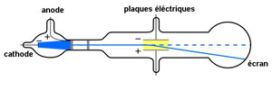 Figure 1 : Schéma du tube cathodique utilisé par J. J. Thomson pour étudier la déflexion du faisceau d'électrons. Les électrons (en bleu), chargés négativement, sont produits à la cathode par un filament chauffé, puis accélérés par l'anode (positive). Ils sont ensuite déviés lors de leur passage entre les plaques électriques, tombent sur un écran phosphorescent et donnent naissance à une tache lumineuse (image Wikipedia).