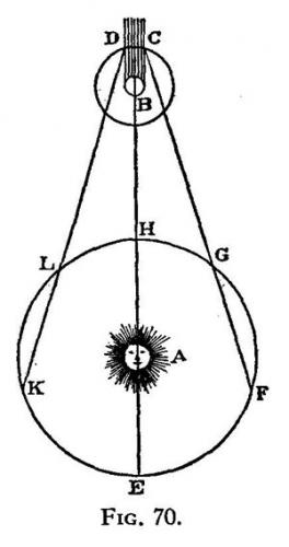 Figure 1: Schéma accompagnant le mémoire de Rœmer. Les immersions sont observées quand la Terre se rapproche de Jupiter