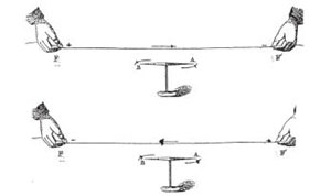 Figure 1 : Caractérisation [1]. La partie A (noire) de l’aiguille indique le Nord. En haut, la partie A se meut vers l’Ouest, la partie B vers l’Est. En bas, le courant va dans l’autre sens et l’aiguille tourne donc dans l’autre sens (la partie A vers l’Est et la partie B vers l’Ouest). Dans les deux cas, la partie de l’aiguille « la plus rapprochée du pôle négatif » (A en haut et B en bas) s’oriente vers l’Ouest. [Illustration tirée de 