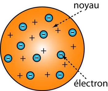 Figure 1 : Dans l'atome de Thomson, les électrons, chargés négativement sont immergés dans un nuage de charge positive uniforme qui est le noyau. (© Ilarion Pavel)
