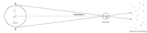 Figure 2 : Schéma représentant la parallaxe horizontale du Soleil