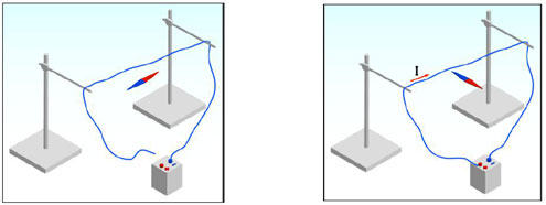 Figure 2 : Expérience d'Œrsted. Lorsqu'on ferme le circuit (à droite), le courant électrique qui passe par le conducteur engendre un champ magnétique, qui interagit avec l'aiguille de la boussole et la fait dévier. L'aiguille s'oriente perpendiculairement au conducteur (© Ilarion Pavel).