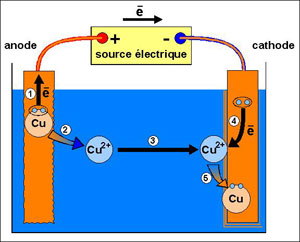 Figure 2 : Électrolyse du sulfate de cuivre