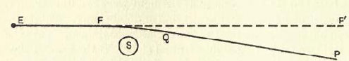 Figure 2bis : Principe d’observation de la déflexion de rayons lumineux frôlant la surface du soleil (schéma issu de l’ouvrage d’Eddington, 1920) : la trajectoire de la lumière issue de l’étoile P (considérée à l’infini) est courbée au voisinage du Soleil et, atteignant la Terre en E, semble provenir de P’.