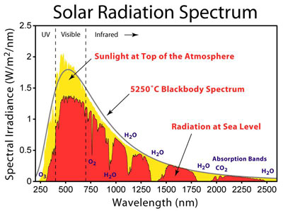 Figure 3 : Spectre du rayonnement solaire (schéma Wikipedia).