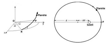 Figure 3 : Paramètres d'une orbite elliptique (figure extraite « La Découverte de Neptune (1846) », James Lequeux, BibNum, op.cit.). Sur un intervalle de temps petit ou « de taille raisonnable », le mouvement réel, complexe et non calculable, ne diffère pas significativement du mouvement sur une ellipse ; on caractérise celle-ci dans l'espace par 6 paramètres, d'une part situant son plan dans l'espace, d'autre part indiquant sa forme dans son plan. Lorsque l'intervalle de temps grandit, cette approximation ne peut rester indéfiniment valable, mais on peut imaginer que l'ellipse a légèrement varié, en considérant désormais que ses quantités caractéristiques ne sont plus fixes, mais fonctions de la variable t (le temps).