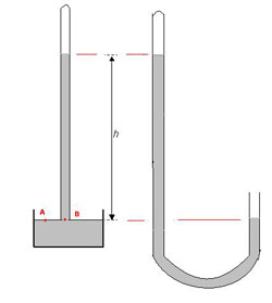 Figure 3 : (à g.) autre schéma de l’expérience de Torricelli (1644) ; (à dr.) baromètre en siphon : la forme du siphon inventée peu après permet de se passer de la cuve, peu pratique et encombrante. C’est toujours la même hauteur h qui mesure la pression de l’air.