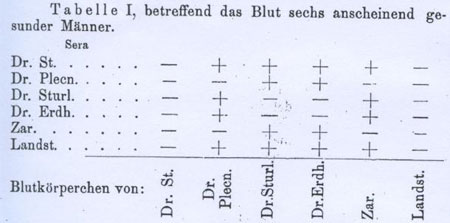 Figure 3 : Tableau I, page 1133, de l’article de Landsteiner. On constate que Landsteiner(Landst.) et Stoerk (Dr. St.) sont du même groupe ; leurs sérums (lignes 1 et 6) agglutinent toutes les hématies sauf celles du même groupe : c’est le groupe O. Sturli (Dr. Sturl.) et Erdheim (Dr. Erdh.) sont du même groupe (identité de leurs lignes et colonnes) ; ce groupe (A, ou B ?) est différent de celui de Landsteiner et Stoerk ; leurs sérums n’agglutinent que les hématies des deux personnes restantes, Pletschnig (Dr. Plecn) et Zaritsch (Zar), qui appartiennent à un troisième groupe (B, ou A ?).