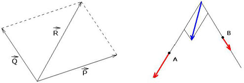 Figure 3 : Composition de deux forces P et Q s’appliquant en un même point (règle du parallélogramme, à g.) ; Si les deux forces agissent à des points différents, alors le sommet définissant ce parallélogramme est le point d'intersection des droites soutenant P et Q (à dr.)