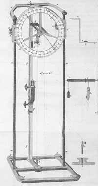 Figure 4 : Hygromètre de Saussure, où le cheveu est représenté par la ligne ab (le point a est situé sous le centre de la roue de mesure, le point b est situé en bas au centre du socle) (extraite des Essais sur l’hygrométrie, publiés par Horace- Bénédict de Saussure à Neuchâtel en 1783).