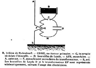 Figure 4 : Schéma d’un émetteur à arc, présenté par Poincaré dans son ouvrage (tel que référencé en figure 1, schéma p.92, légendé « Transmetteur Marconi »). B est un générateur de courant continu ; C est le lieu de l’arc électrique ; D est un condensateur ; E est une bobine d’inductance ; CDME forme le circuit primaire ; l’antenne est le circuit secondaire.