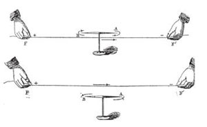 Figure 4 : Comparaison des situations 1 & 6. L’aiguille tourne dans l’autre sens. On peut vérifier la règle d’Ampère : un observateur placé sur le fil, traversé par le courant des pieds vers la tête, et regardant l’aiguille, indique avec son bras droit la direction que prend l’aiguille. [Illustration idem figure 2]