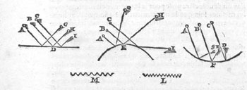 Figure 4 : Analogie de la balle, schémas de Descartes, Dioptrique Discours premier.