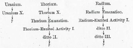 Figure 4 (ci-dessus) : Dans l’article de 1903 de Rutherford et Soddy, se trouve la première esquisse des suites de désintégrations radioactives – plus tard appelées « familles radioactives ». On trouve dans la Nature trois familles d’éléments radioactifs lourds, issues de radioéléments de très longue période et aboutissant toutes les trois à des isotopes stables du plomb. Ces familles sont celles de l'Uranium 238/Radium, du Thorium, et de l'Uranium 235/Actinium1. Une quatrième famille, celle du Neptunium 237, est constituée uniquement de radioéléments artificiels et aboutit au bismuth. Il ne peut exister que quatre familles de ce type.