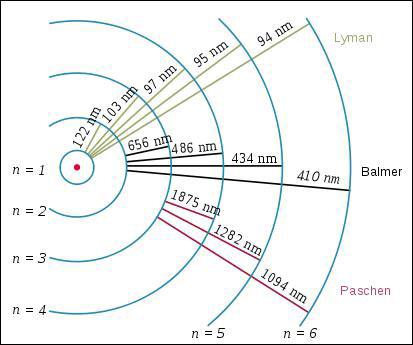 Figure 4 : Lignes spectrales Lyman, Balmer et Paschen de l'atome d'hydrogène. (WikiCommons, auteur Szdori)