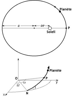 Figure 4 : Les paramètres de l’orbite d’une planète.