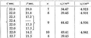 Figure 5 : Extrait du tableau de données. La durée de la chute libre figure dans la colonne G (