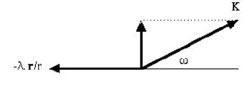 Figure 5 :  Le demi-angle au sommet ω figure le cône autour du vecteur K.