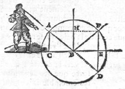Figure 5 : Schéma de Descartes, Dioptrique Discours deuxième.