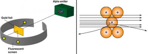 Figure 5Bis : Schématisation actuelle de l’expérience de Geiger et Marsden. A gauche, le dispositif utilisé : on voit certaines particules alpha revenir en arrière. A droite, l’explication par la présence des noyaux au centre des atomes.