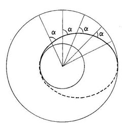 Figure 6 : Propriété de loxodromie.  Le cercle de Villarceau (qui apparaît comme un ovale dans cette vue perspective de dessus) coupe chacun des méridiens avec le même angle, fonction uniquement des caractéristiques R et r du tore (figure Marcel Berger, Géométrie, tome 2, Cédic Fernand Nathan, 1979). 
