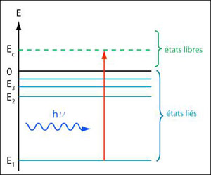 Figure 6 : Ionisation de l'atome. L'énergie du rayonnement hν est supérieure à la valeur absolue de l'énergie fondamentale |E1|. L'électron est alors éjecté de l'atome avec une énergie cinétique Ec= hν -|E1|. Contrairement aux états liés, qui sont discrets, les états libres sont continus. (© Ilarion Pavel)