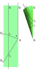 Figure 7 : Les intersections In de D avec les images Gn de G obtenues par les développements successifs du cône (figure de gauche) sont les images de toutes les intersections possibles de la trajectoire avec G axe des z (figure de droite). 