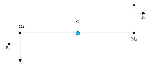 Figure 7 : Couple de deux forces opposées agissant sur le bras M1M2 (WikiCommons auteur ZweiStein) Si l’on note F l’amplitude commune de ces forces, d la distance OM1 (égale à OM2), le « moment » est représenté par un vecteur normal au plan de la figure et d’amplitude 2dF.
