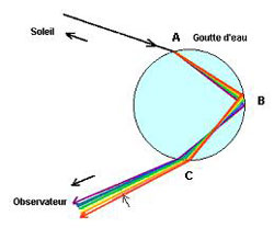 Figure 8 : La goutte d’eau se comporte comme un prisme