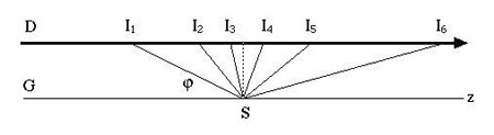 Figure 8 : (ceci correspond à une variante de la figure 7) Points de croisement de la trajectoire avec l’axe Oz. La distance du point I1 au pôle est donnée par la formule ci-dessus, sachant que la distance de S à la droite D est (x0² +y0²), et  est l’angle entre SI1 et G. De même, 2 est l’angle entre SI2 et G. En fonction de la valeur initiale de , l’angle multiple de  dépasse /2 à partir d’un certain In. L’interprétation est la suivante :la trajectoire s’enroule autour du cône, coupant l’axe Oz en I1, puis I2, puis I3 en se rapprochant du pôle, l’approchant au plus près, puis s’éloignant (effet miroir) en I4, I5 tout en continuant à s’enrouler.