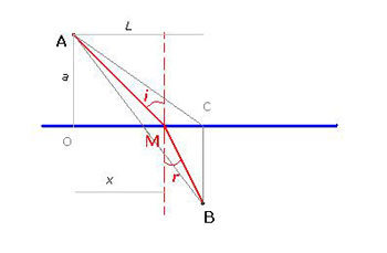 Figure 9 : Principe de Fermat pour les trajets lumineux.