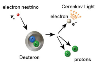 Figure 9 : Détection de neutrino électronique (méthode du courant chargé).