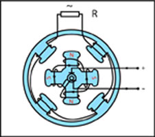 Figure A10 : Générateur électrique bipolaire. Le rotor (au centre), constitué d'un électroaimant avec deux paires de bobines, induit des tensions électromotrices dans les deux paires de bobines du stator, connectées en série. Il suffit d'une demi-rotation du rotor pour que le courant alternatif effectue une période complète, la fréquence du courant alternatif est donc le double de celle du rotor (© Ilarion Pavel).