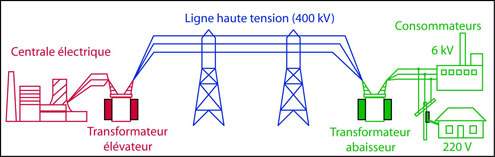 Figure A18 : Le transport de l'énergie électrique (© Ilarion Pavel).