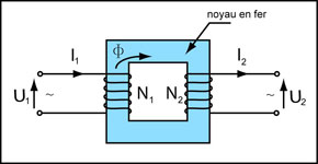Figure A19 : Le transformateur. La tension électrique alternative U1 alimente la bobine primaire (N1 spires), produit un flux magnétique variable Φ dans le noyau de fer, qui induit dans la bobine secondaire (N2 spires) une tension électrique U2 (© Ilarion Pavel).