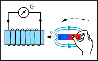 Figure A6 : L'induction électromagnétique. En approchant un aimant permanent d'une bobine connectée à un galvanomètre, l'aiguille de l'instrument dévie (© Ilarion Pavel).