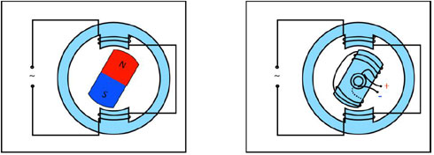 Figure A9 : Générateur électrique. Quand on fait tourner un aimant permanent autour d'une paire de bobines connectées en série, son flux magnétique variable induit une tension électromotrice alternative dans les bobines (figure de gauche). En pratique, on remplace l'aimant permanent par un électroaimant, qui engendre un champ magnétique bien plus fort (figure de droite). Il est alimenté par une source de courant continu, grâce à un collecteur rotatif formé de deux balais glissant sur des anneaux (© Ilarion Pavel).