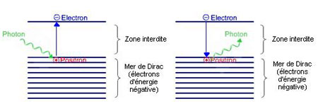 Trous de Dirac
