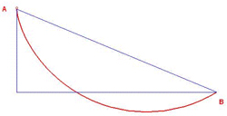 Figure 1 : Courbe brachistochrone. L’arc de cycloïde AB (en rouge) est la courbe suivant laquelle un poids partant de A arrivera le plus vite en B.