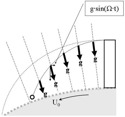 Figure 11: In contrast to figure 1 where the gravitational force lines were parallel and the trajectory a parable, for radially converging force lines the trajectory becomes in principle an ellipse.
