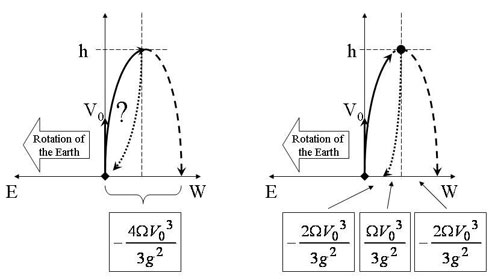 Figure 13: The relative trajectory, relative to the cannon and the ground, of a vertically projected object with initial velocity V0. Left: Why is the object not deflected back when it falls back to the Earth, as would an object released from rest at the same height? Right: An object released from the same height would fall eastward, but the eastward deflection is not large enough to compensate for the initial westerly deflection. Further, since the projected body is moving westward at its highest point and the released body is at rest, this further adds to their separation.
