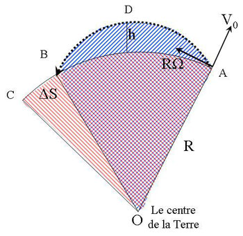 Figure 14: La trajectoire du corps projeté, ADB, vue dans un repère absolu. Pendnant la même durée, la position de la base de lancement (le canon) a avancé sur une distance plus longue, ABC. Dans les deux cas, le rayon-vecteur couvre la même aire : OADB=OABC. La trajectoire ADB est en réalité une ellipse mais peut ici être assimilée à une parabole.