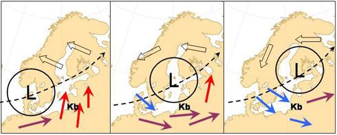 Figure 17: La réalité derrière la « loi des vents » découverte par Dove lors de son séjour à Königsberg (Kb). Étant donné que la plupart des systèmes mobiles de basses pressions se déplacent sur un trajet allant vers le Nord des endroits où la plupart des scientifiques européens vivent, ceux-ci peuvent facilement avoir l’impression qu’il existe une « loi des vents », selon laquelle le vent tourne fréquemment, allant d’une direction S-N vers une direction O-E puis N-S. La minorité de scientifiques qui vivent au nord du trajet des basses pressions (ou sur ce trajet), par exemple en Ecosse ou en Scandinavie, inféreraient une « loi des vents » fort différente, voire aucune loi…