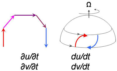 Figure 18 : (à g.) Un hodographe de l’observation des vents par Dove, i.e. les observations successives places les unes à côté des autres, formant un mouvement de rotation horaire; (à dr.) Les trajectoires du modèle de Hadley forment elles aussi une rotation horaire. Cependant, la situation de gauche décrit les observations locales de vents variables (dérivées de type eulérien), tandis que l’autre décrit les mouvements de parcelles d’air individuelles (dérivées de type lagrangien).